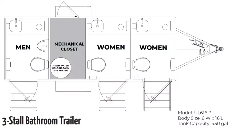 Diagram of the 3 private room restroom trailer 16′ x 6′, featuring one men's stall, two women's stalls, a central mechanical closet, and model UL616-3 specs. ADA restroom options available upon request.